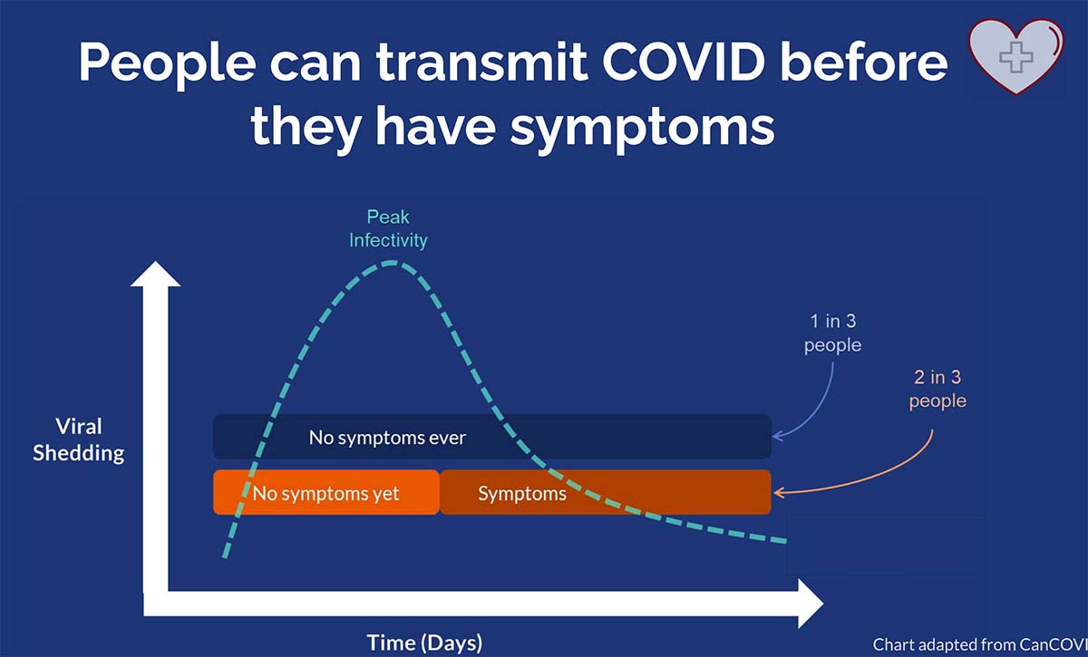 The infectious period of COVID precedes the onset of COVID symptoms